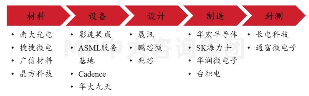 中大咨詢：供應(yīng)鏈劇烈波動，半導(dǎo)體何去何從