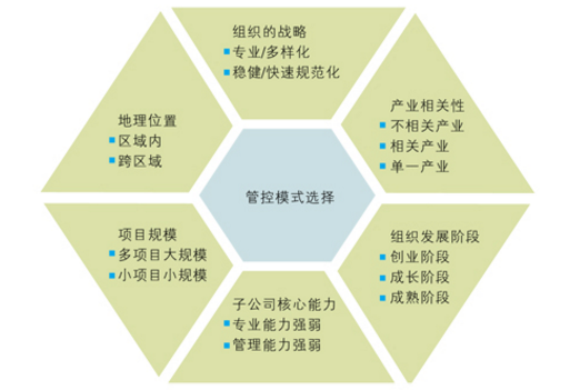 中大咨詢:企業(yè)應(yīng)如何進(jìn)行管控模式選擇? 中大咨詢:企業(yè)應(yīng)如何進(jìn)行管控模式選擇?
