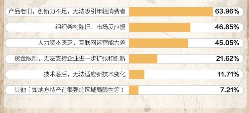 老字號企業(yè)普遍面臨六大問題 老字號企業(yè)普遍面臨六大問題