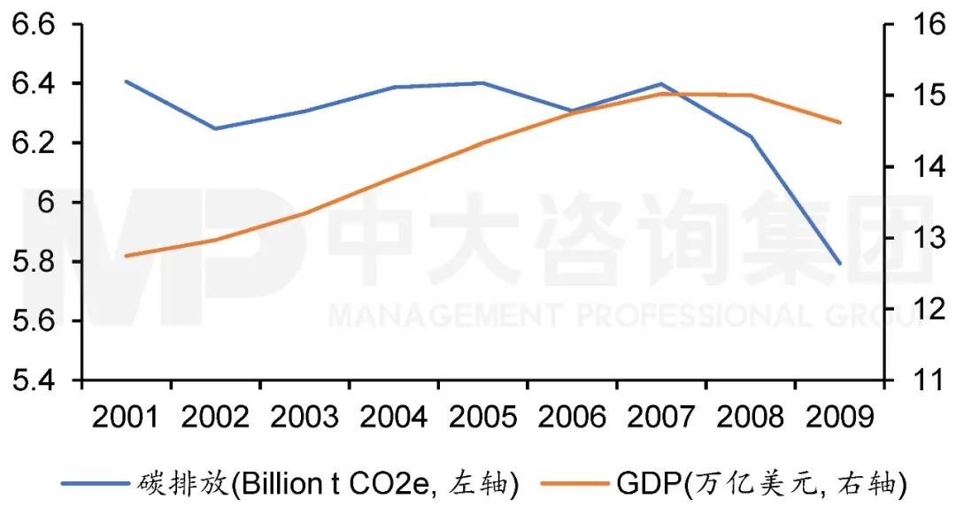 2001年至2009年美國(guó)碳排放與GDP走勢(shì)