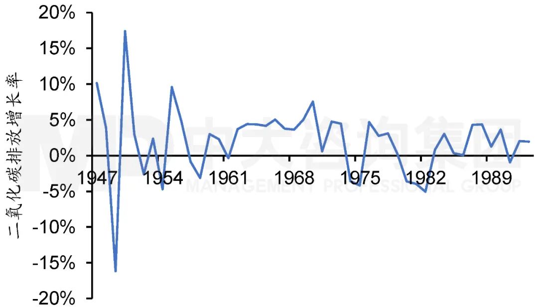 1947年至1993年美國(guó)二氧化碳排放增長(zhǎng)率
