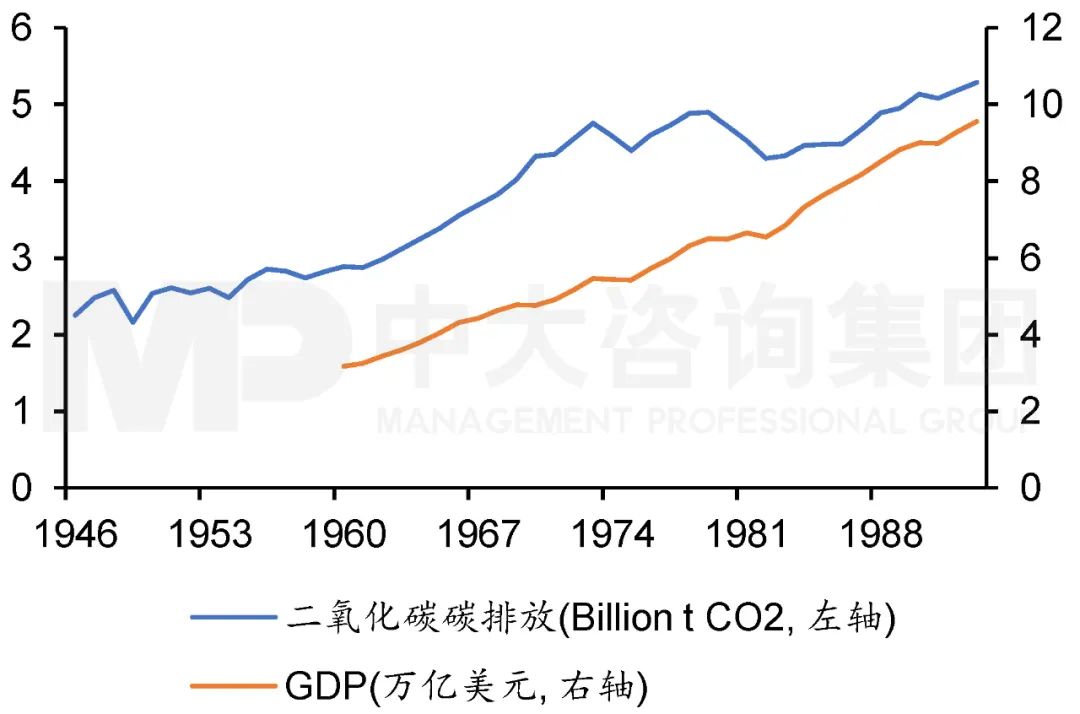 1946年至1993年美國(guó)二氧化碳排放與GDP走勢(shì)。
