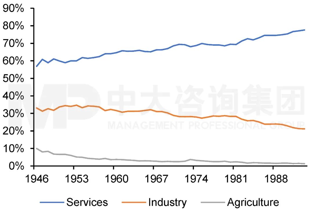 1946年至1993年美國(guó)產(chǎn)業(yè)結(jié)構(gòu)。