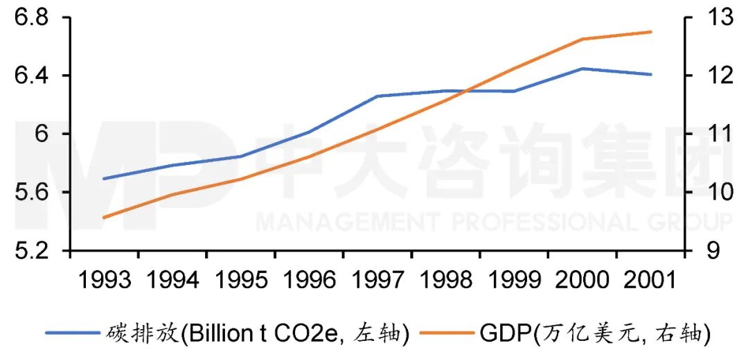 1993年至2001年美國(guó)碳排放與GDP走勢(shì)