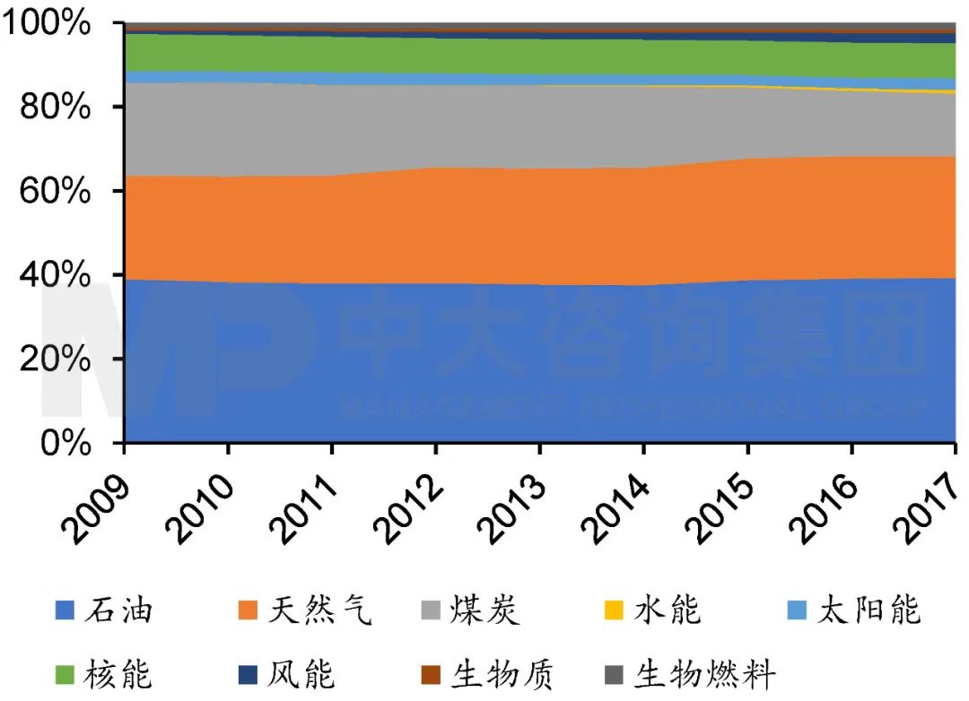 2009年至2017年美國(guó)能源結(jié)構(gòu)