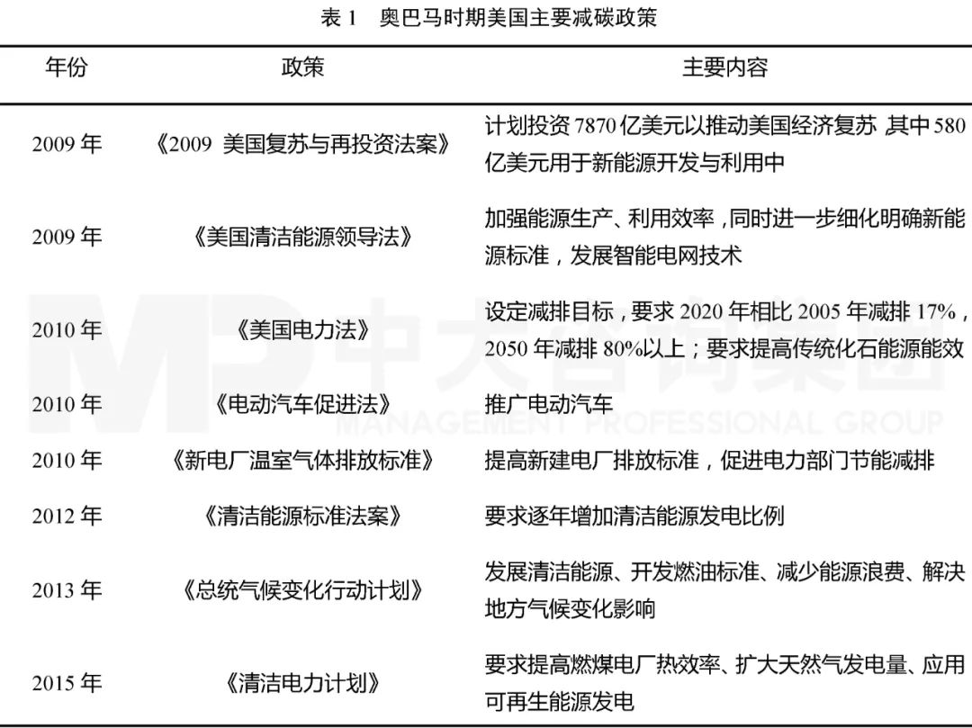 奧巴馬時(shí)期美國(guó)主要減碳政策