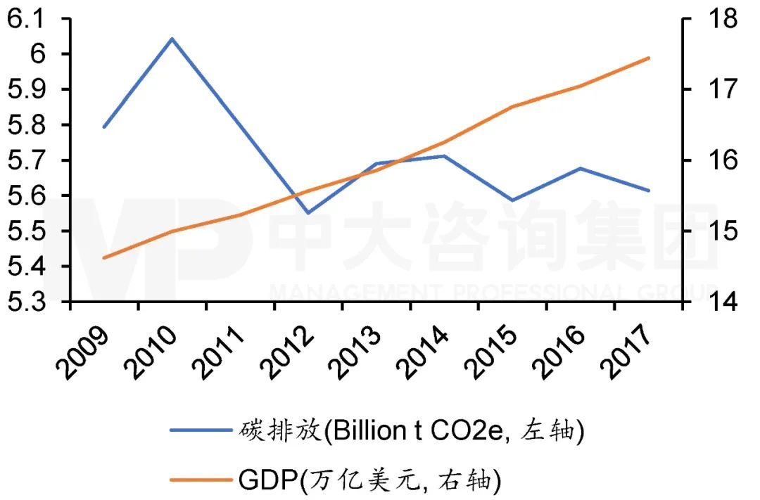 2009年至2017年美國(guó)碳排放與GDP走勢(shì)