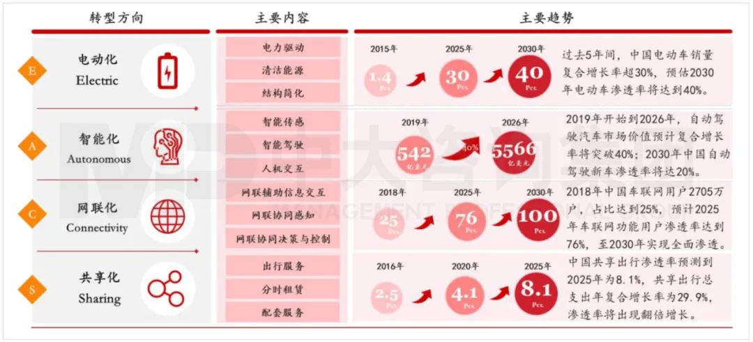 傳統(tǒng)車(chē)企“新四化”轉(zhuǎn)型方向、主要內(nèi)容與趨勢(shì)。資料來(lái)源：公開(kāi)資料、中大咨詢研究院整理研究
