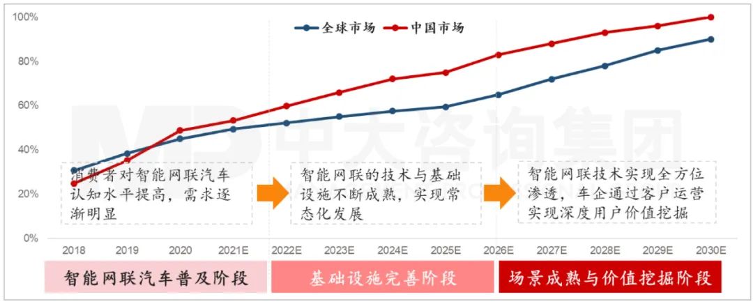 2015-2030年全球汽車(chē)市場(chǎng)智能網(wǎng)聯(lián)化發(fā)展趨勢(shì)分析（含預(yù)測(cè)）。資料來(lái)源：IHS Markit、中國(guó)智能網(wǎng)聯(lián)汽車(chē)創(chuàng)新聯(lián)盟、中大咨詢研究院整理研究