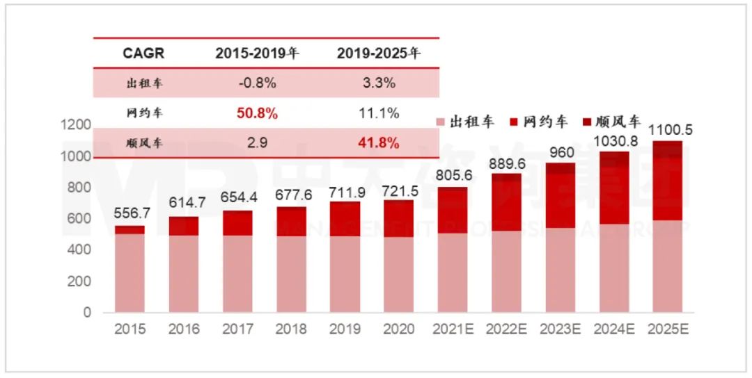 2015-2025年中國(guó)出行服務(wù)市場(chǎng)規(guī)模（含預(yù)測(cè)）（單位：億元）。資料來(lái)源：嘀嗒出行招股書(shū)、Frost & Sullivan、中大咨詢研究院整理