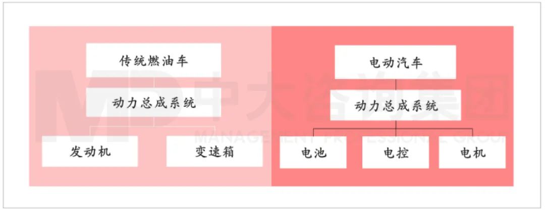 傳統(tǒng)燃油汽車(chē)與電動(dòng)汽車(chē)的動(dòng)力總成系統(tǒng)對(duì)比。資料來(lái)源：中汽協(xié)、中大咨詢研究院整理