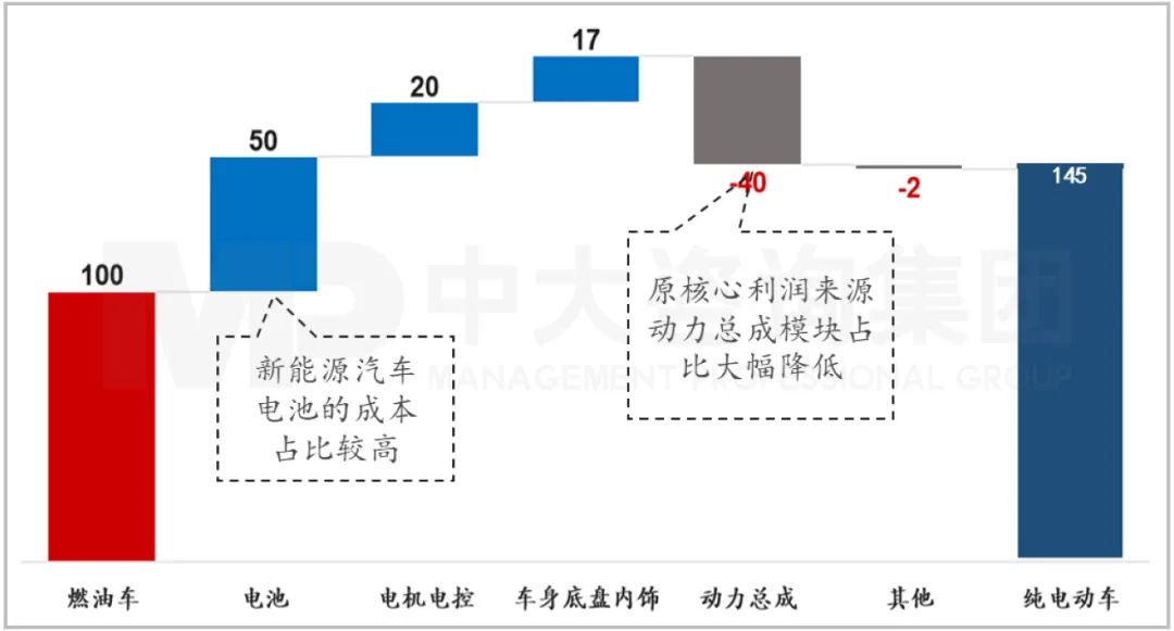 純電動(dòng)車(chē)與燃油車(chē)主要部件占比。資料來(lái)源：中汽協(xié)、中大咨詢研究院整理研究