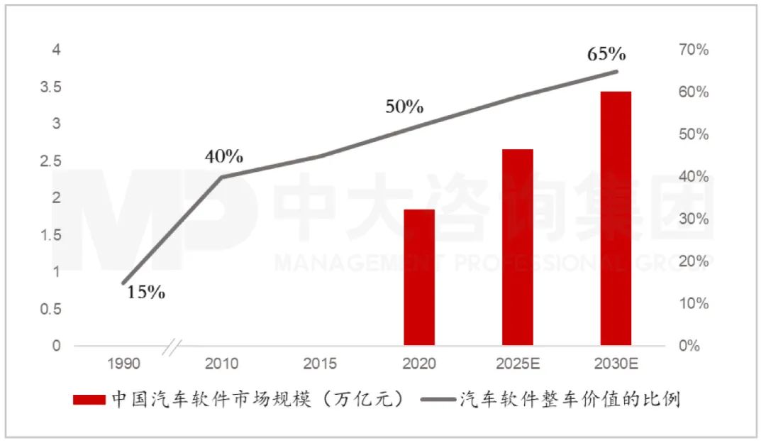 汽車(chē)軟件整車(chē)價(jià)值占比與中國(guó)汽車(chē)軟件市場(chǎng)規(guī)模（含預(yù)測(cè)）。資料來(lái)源：中汽協(xié)、中大咨詢研究院整理