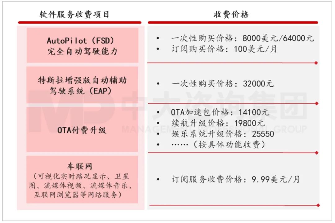 特斯拉軟件服務(wù)組合及收費(fèi)表。資料來(lái)源：公司公開(kāi)信息、中大咨詢研究院整理