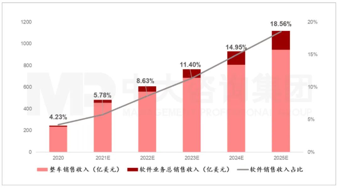 2020年-2025E年特斯拉軟件服務(wù)業(yè)務(wù)總銷(xiāo)售收入的整車(chē)銷(xiāo)售收入占比。資料來(lái)源：公司公開(kāi)信息、國(guó)信證券、中大咨詢研究院整理