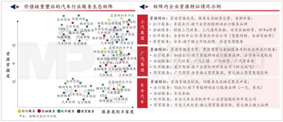 價(jià)值鏈重塑后的汽車(chē)行業(yè)服務(wù)生態(tài)矩陣與部分車(chē)企示例。資料來(lái)源：公司公開(kāi)信息、中大咨詢研究院整理研究
