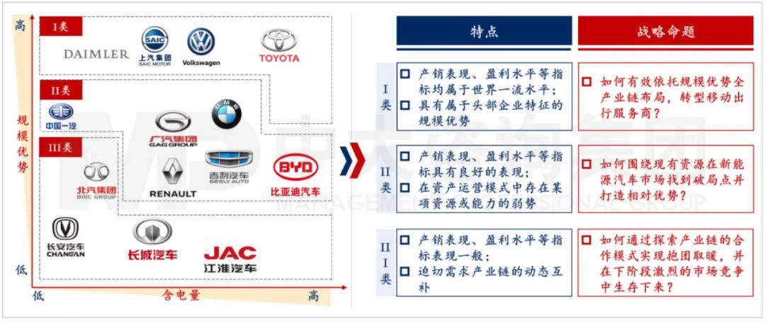 I類(lèi)、 II類(lèi)、III類(lèi)車(chē)企的特點(diǎn)及戰(zhàn)略命題。資料來(lái)源：公司公開(kāi)信息、中大咨詢研究院整理研究（注：規(guī)模優(yōu)勢(shì)為汽車(chē)產(chǎn)銷(xiāo)量與企業(yè)盈利水平指標(biāo)，含電量為現(xiàn)階段新能源汽車(chē)銷(xiāo)量占比指標(biāo)）