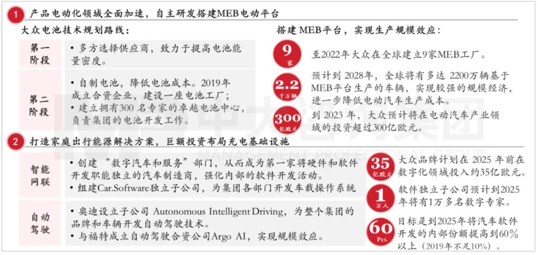 大眾集團(tuán)“Strategy2035”戰(zhàn)略布局。資料來(lái)源：公司公開(kāi)信息、招商證券、中大咨詢研究院整理研究