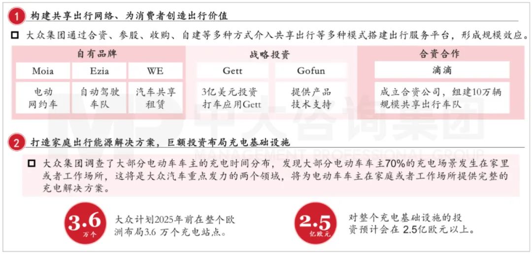 大眾集團(tuán)“Strategy2035”戰(zhàn)略布局。資料來(lái)源：公司公開(kāi)信息、招商證券、中大咨詢研究院整理研究