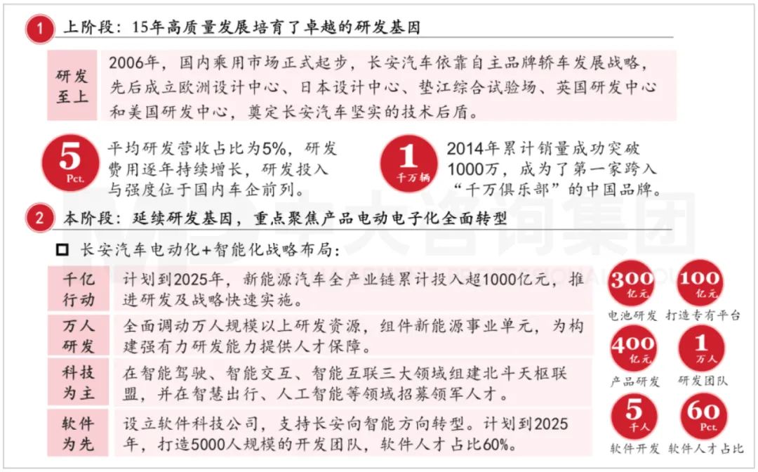 長(zhǎng)城汽車(chē)設(shè)計(jì)研發(fā)環(huán)節(jié)戰(zhàn)略布局。資料來(lái)源：公司公開(kāi)信息、中大咨詢研究院整理研究