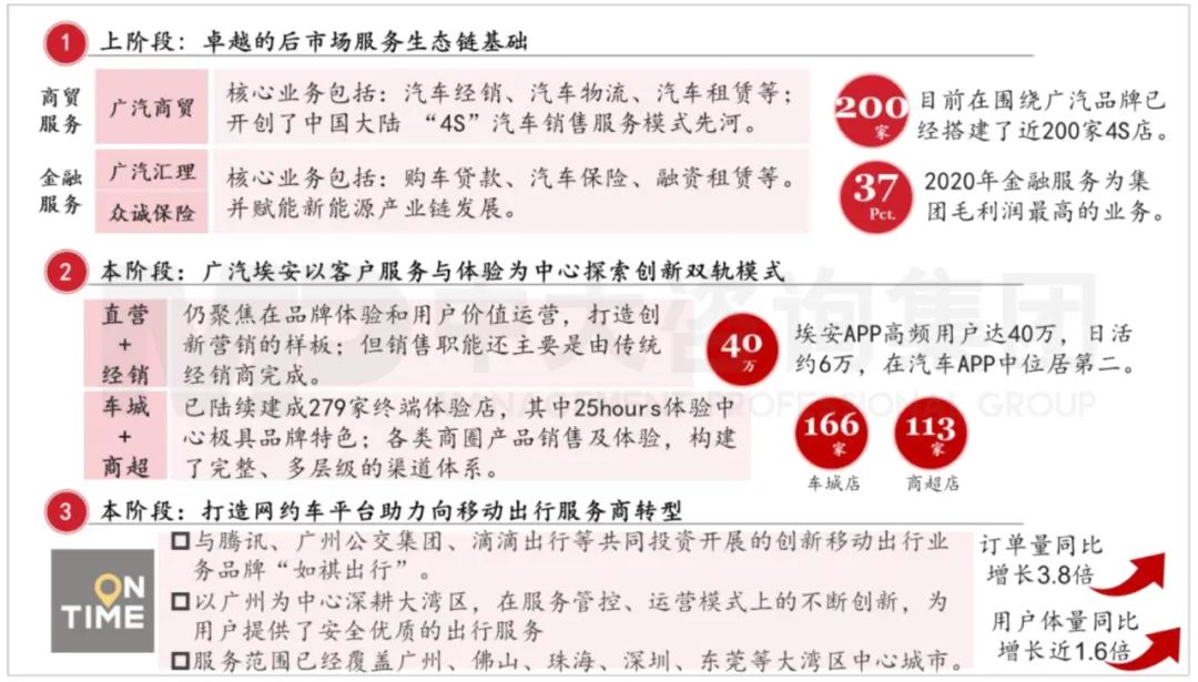 圖16：廣汽集團(tuán)移動(dòng)出行服務(wù)商轉(zhuǎn)型布局。資料來(lái)源：公司公開(kāi)信息、中大咨詢研究院整理研究