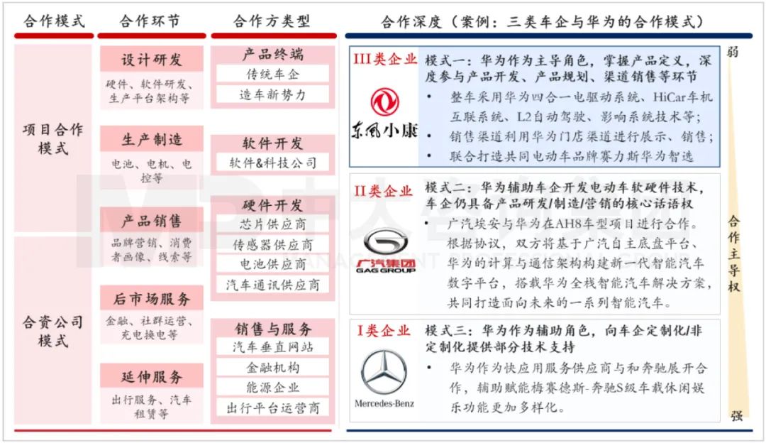 汽車(chē)行業(yè)跨界合作模式與相關(guān)案例。資料來(lái)源：公司公開(kāi)信息、中金公司、中大咨詢研究院整理研究