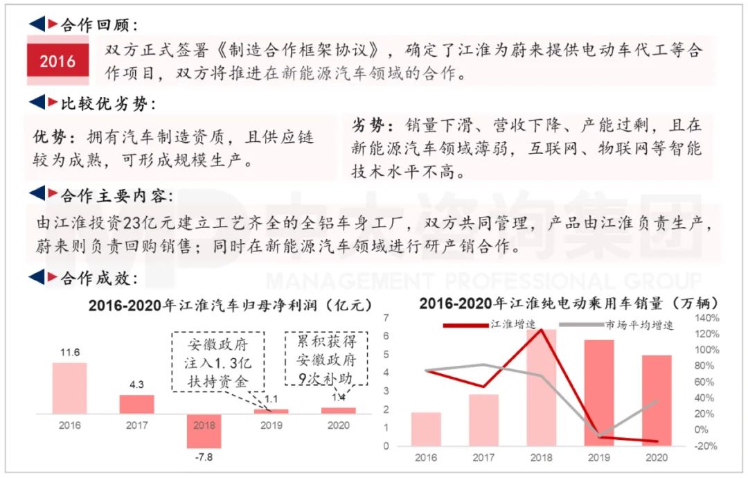 江淮汽車(chē)與蔚來(lái)汽車(chē)合作模式1.0。資料來(lái)源：公司公開(kāi)信息、中大咨詢研究院整理研究