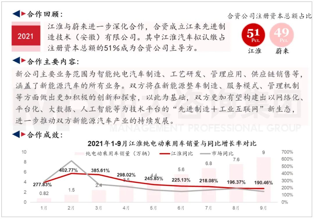 江淮汽車(chē)與蔚來(lái)汽車(chē)合作模式2.0。資料來(lái)源：公司公開(kāi)信息、中大咨詢研究院整理研究