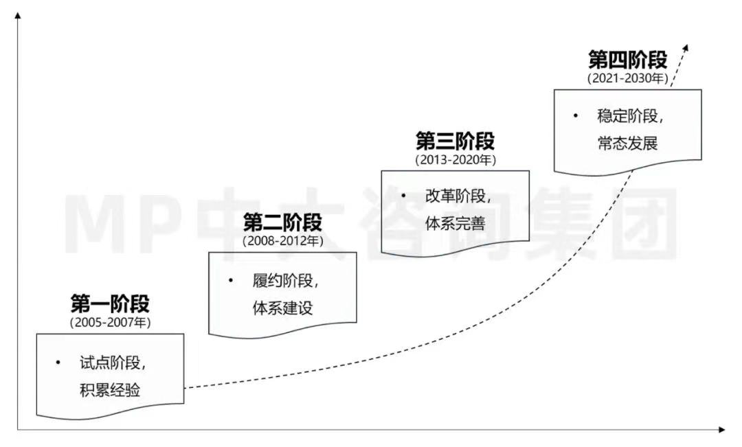 歐盟碳排放交易體系建設(shè)歷程。(資料來源:《碳交易理論、制度和市場(chǎng)》,中大咨詢總結(jié)繪制) 歐盟碳排放交易體系建設(shè)歷程。(資料來源:《碳交易理論、制度和市場(chǎng)》,中大咨詢總結(jié)繪制)