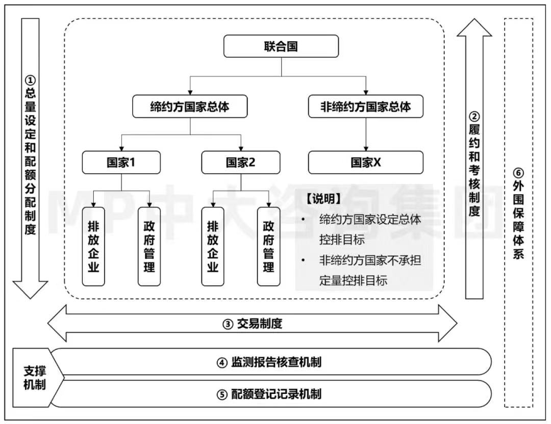 歐盟碳交易體系。(資料來源:中大咨詢總結(jié)繪制) 歐盟碳交易體系。(資料來源:中大咨詢總結(jié)繪制)