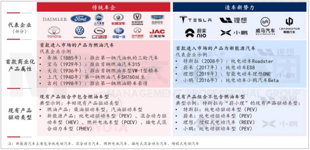 圖：傳統(tǒng)車企與造車新勢力的界定 資料來源：公司公開信息、中大咨詢研究院整理研究