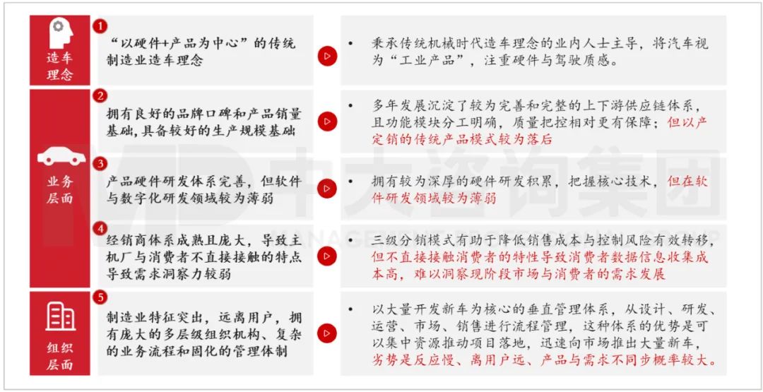 圖：傳統(tǒng)車企三個維度下的特征與優(yōu)劣勢  資料來源：中大咨詢研究院整理研究