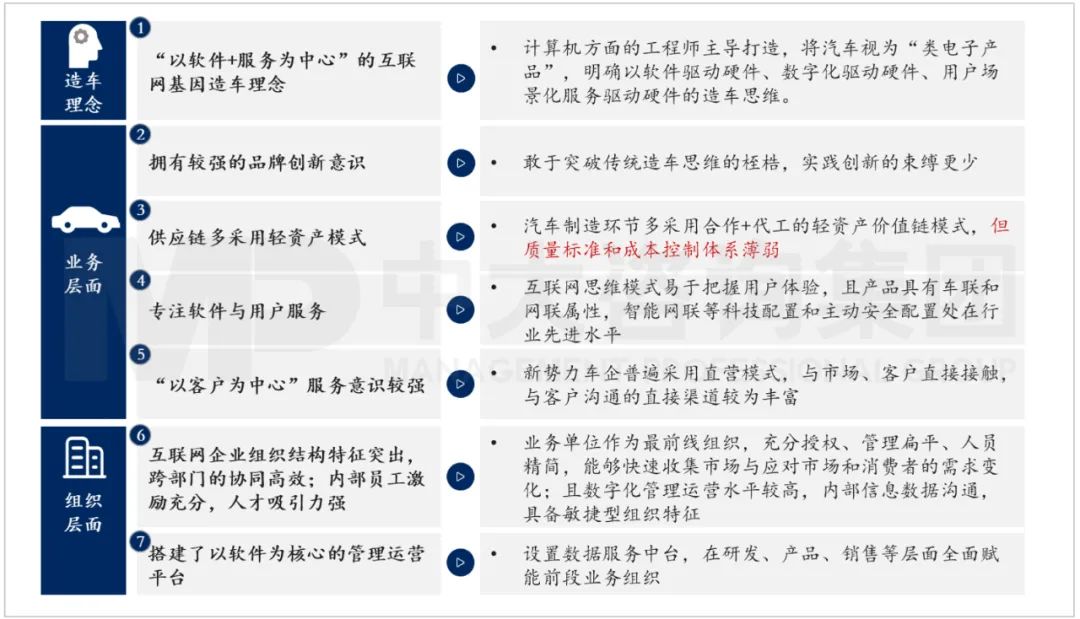 圖：造車新勢力三個維度下的特征與優(yōu)劣勢  資料來源：中大咨詢研究院整理研究