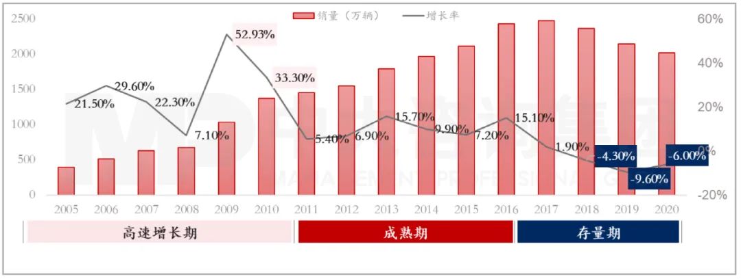 圖：2005-2020年中國乘用車銷量與增長率  資料來源：中國汽車工業(yè)信息網(wǎng)、中大咨詢研究院整理