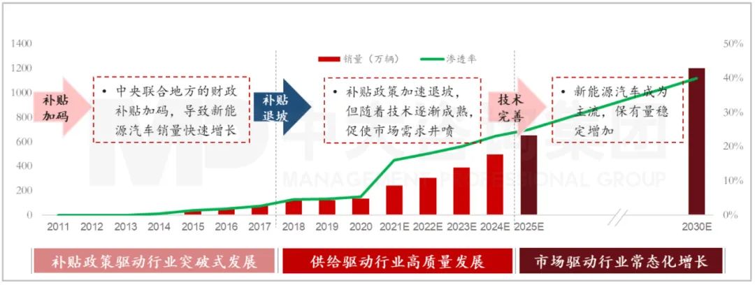 圖：2011-2030E年中國新能源乘用車銷量與滲透率  資料來源：乘聯(lián)會、汽車工業(yè)協(xié)會、中大咨詢研究院整理研究