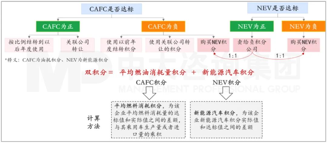 圖:《乘用車企業(yè)平均燃料消耗量與新能源汽車積分并行管理辦法》雙積分計算方法 資料來源:工信部、中大咨詢研究院整理 圖:《乘用車企業(yè)平均燃料消耗量與新能源汽車積分并行管理辦法》雙積分計算方法 資料來源:工信部、中大咨詢研究院整理