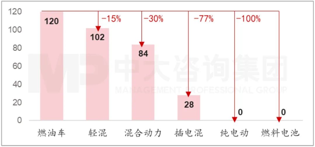 圖:各類車型的碳排量對比(g/km) 資料來源:中國汽車工業(yè)協(xié)會、中大咨詢研究院整理 圖:各類車型的碳排量對比(g/km) 資料來源:中國汽車工業(yè)協(xié)會、中大咨詢研究院整理