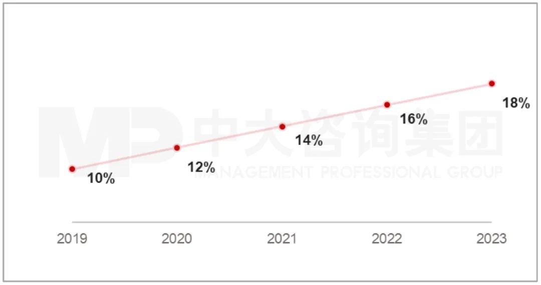 圖:2019-2023年新能源積分比例要求 資料來源:工信部、中大咨詢研究院整理 圖:2019-2023年新能源積分比例要求 資料來源:工信部、中大咨詢研究院整理