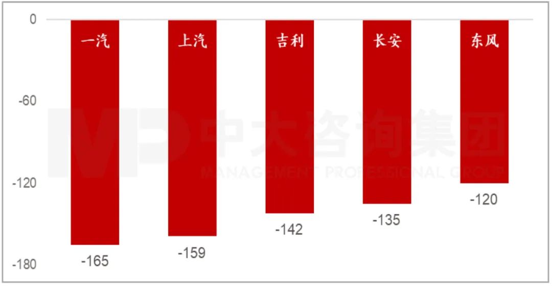 圖:2020年平均燃料消耗負積分Top5(單位:萬分) 資料來源:工信部、中大咨詢研究院整理 圖:2020年平均燃料消耗負積分Top5(單位:萬分) 資料來源:工信部、中大咨詢研究院整理