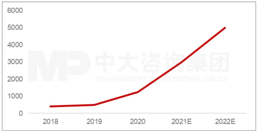圖:2018-2022年新能源積分交易平均單價(含預(yù)測)(單位:元/分) 資料來源:蓋世汽車、工信部、中大咨詢研究院整理 圖:2018-2022年新能源積分交易平均單價(含預(yù)測)(單位:元/分) 資料來源:蓋世汽車、工信部、中大咨詢研究院整理