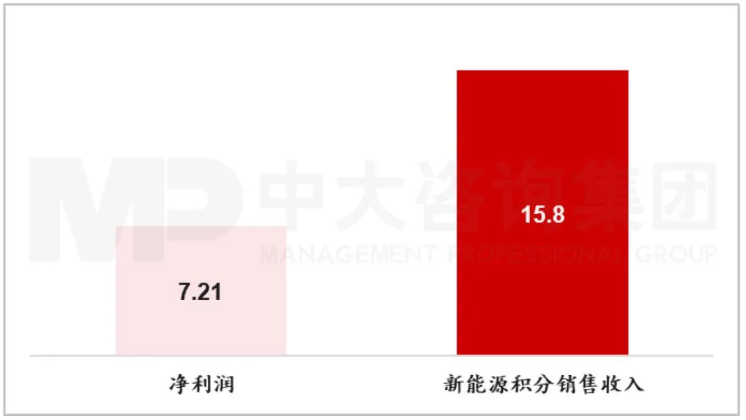 圖:2020年特斯拉新能源正積分交易收入與凈利潤對比(單位:億元) 資料來源:公司公開信息、中大咨詢研究院整理 圖:2020年特斯拉新能源正積分交易收入與凈利潤對比(單位:億元) 資料來源:公司公開信息、中大咨詢研究院整理