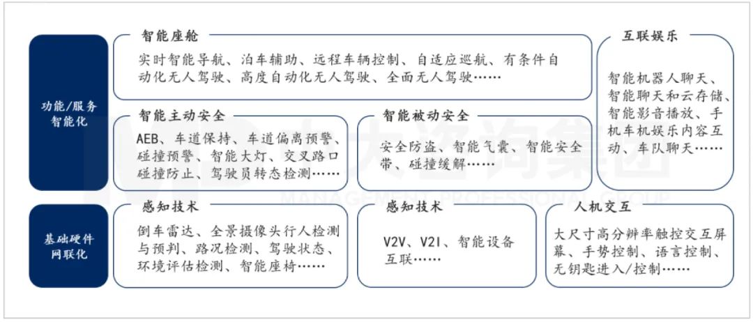 圖:智能網(wǎng)聯(lián)化技術(shù)核心功能 資料來源:信息化和產(chǎn)業(yè)發(fā)展部、中大咨詢研究院整理 圖:智能網(wǎng)聯(lián)化技術(shù)核心功能 資料來源:信息化和產(chǎn)業(yè)發(fā)展部、中大咨詢研究院整理