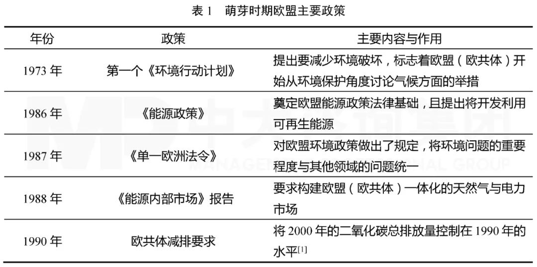 表1 萌芽時期歐盟主要政策，中大咨詢整理