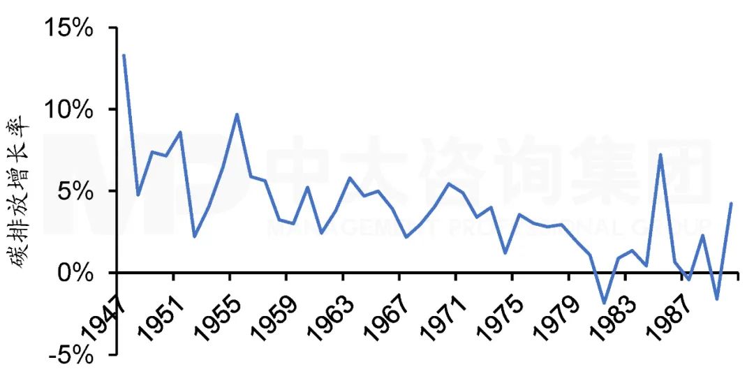 圖1  1947年至1990年歐盟二氧化碳排放增長率。注：數據來源于Our world in data，中大咨詢整理