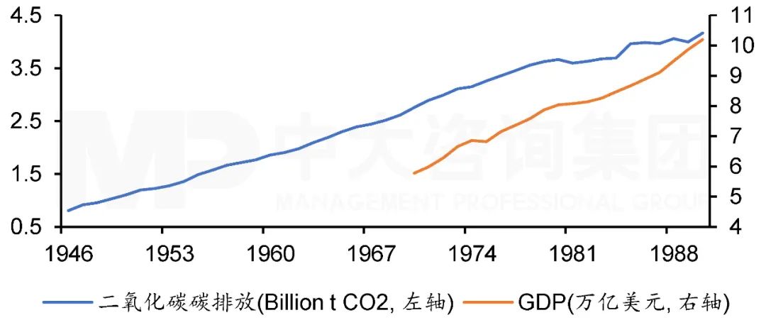 圖2  1946年至1990年歐盟碳排放與GDP走勢。注：數據來源于Our world in data和世界銀行，中大咨詢整理