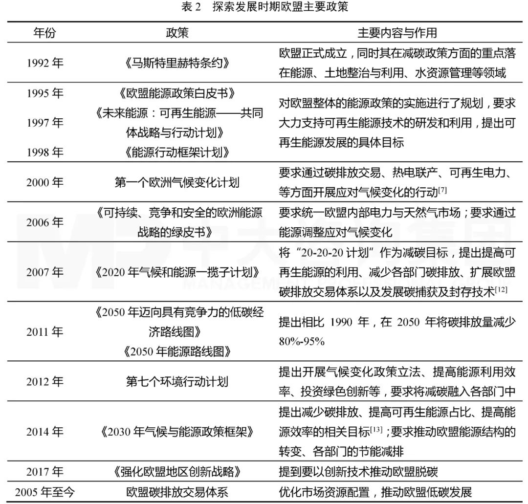 表2 探索發(fā)展時期歐盟主要政策，中大咨詢整理