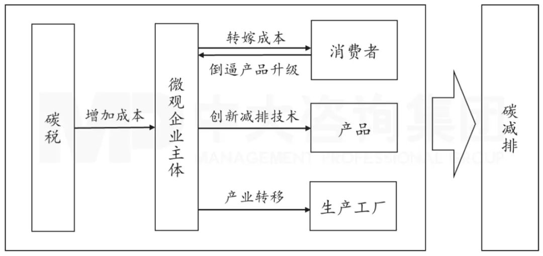 圖3  碳稅等碳排放規(guī)制措施作用路徑圖，中大咨詢整理