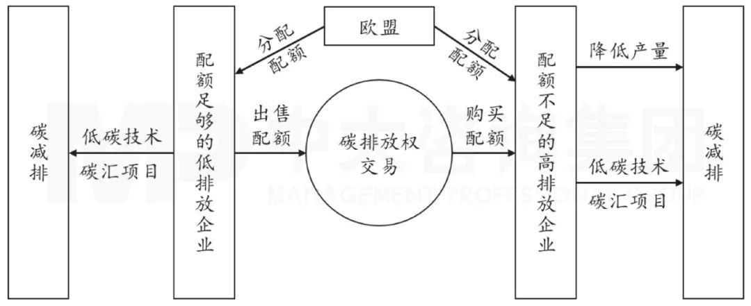 圖4  碳排放交易推動碳減排機制，中大咨詢整理
