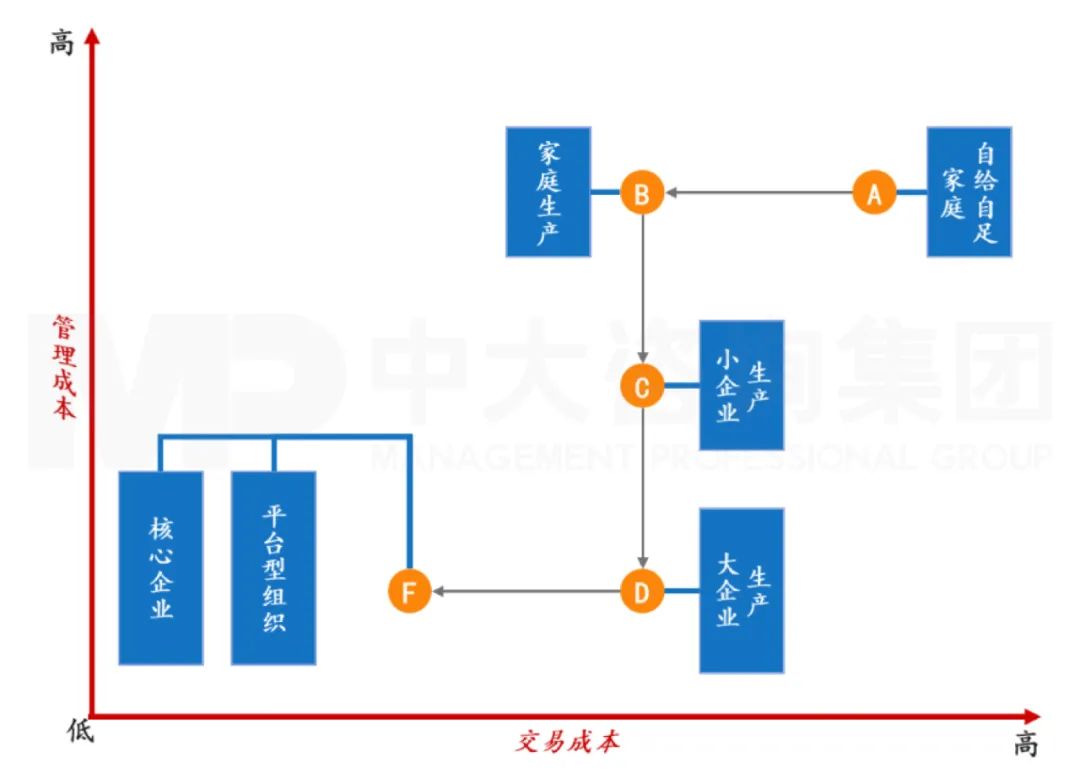 不同的管理成本和交易成本組合，會形成不同的生產(chǎn)模式下，而在不同的生產(chǎn)模式下，又表現(xiàn)出不同的績效考核特征。