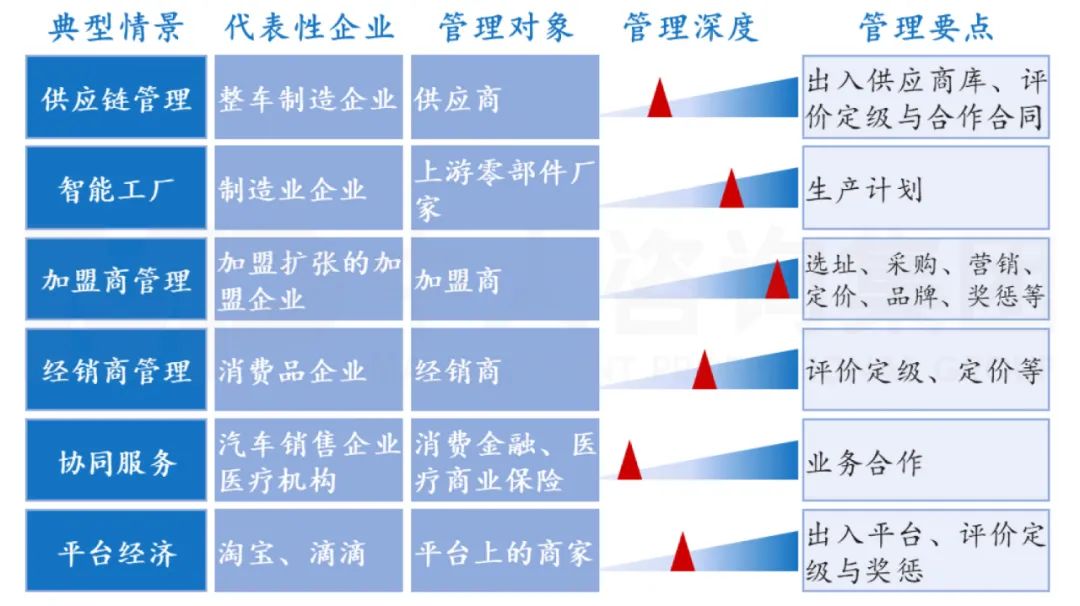 管理越深的，考核評價的重要性越大。